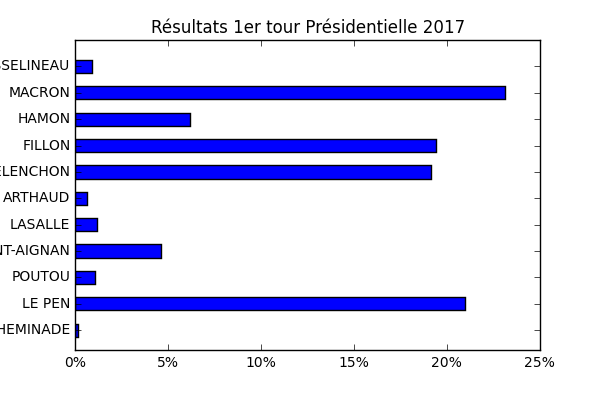 Score des candidats