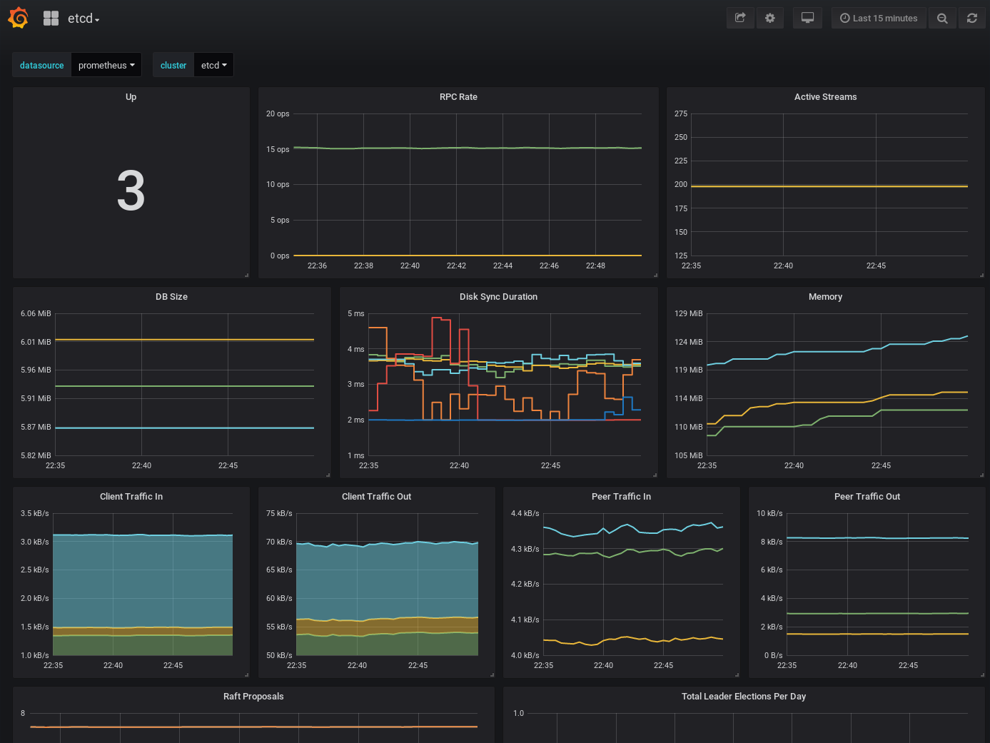 Grafana etcd